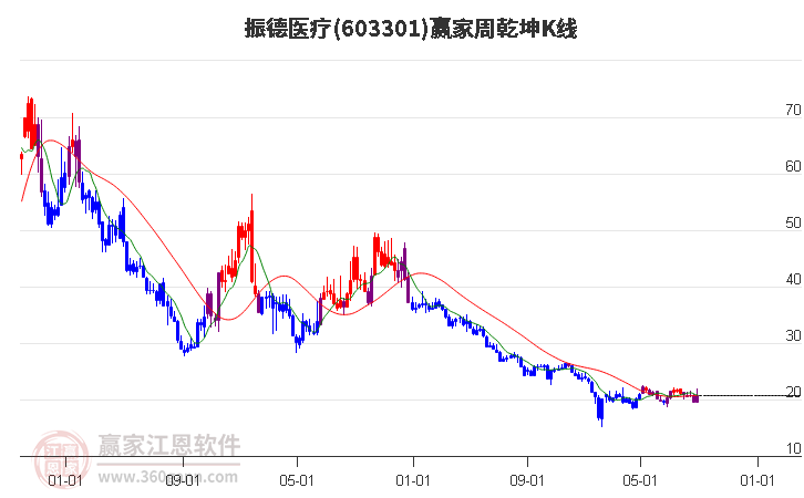 603301振德医疗赢家乾坤K线工具