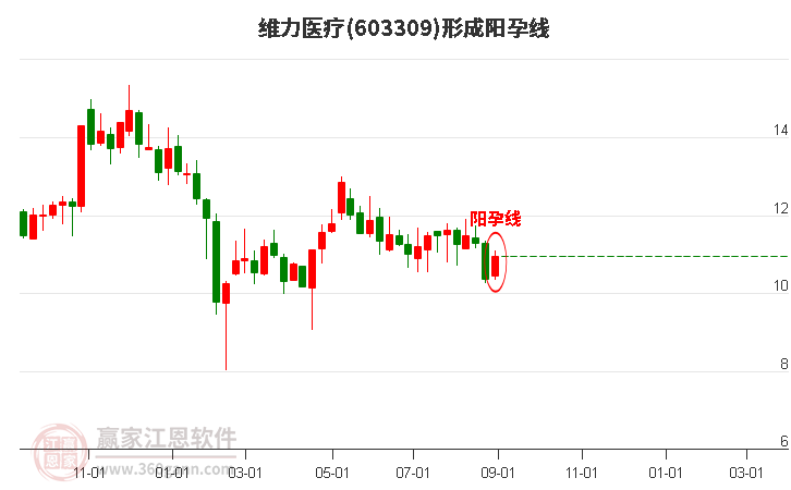 603309维力医疗形成阳孕线形态