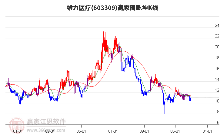 603309维力医疗赢家乾坤K线工具