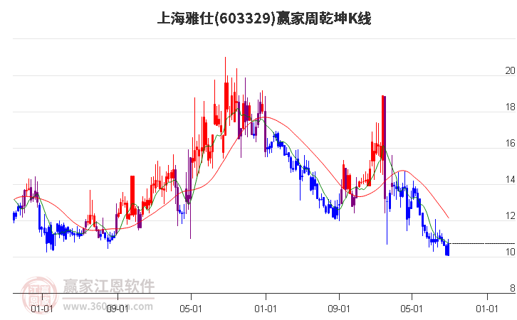 603329上海雅仕赢家乾坤K线工具