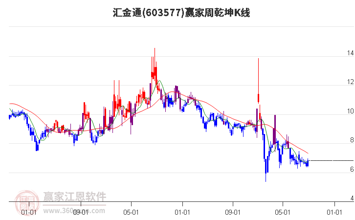 603577汇金通赢家乾坤K线工具