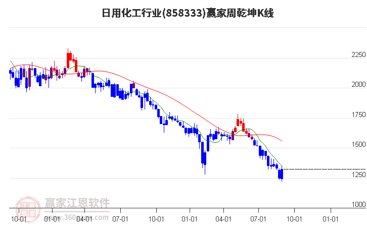 858333日用化工赢家乾坤K线工具