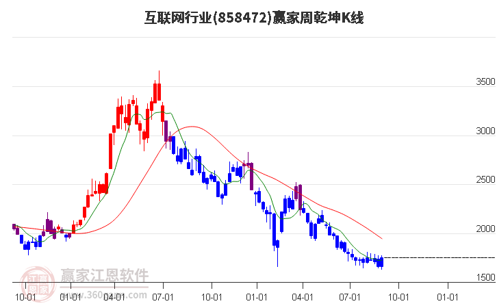 858472互联网赢家乾坤K线工具