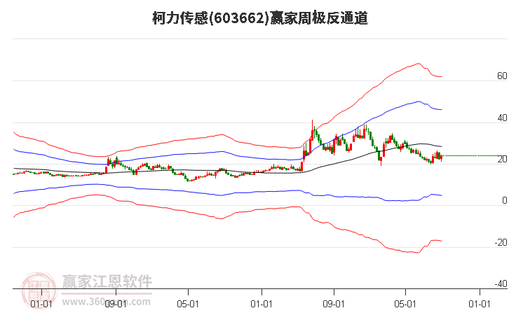 603662柯力传感赢家极反通道工具