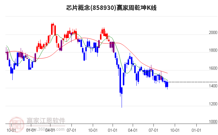 858930芯片赢家乾坤K线工具