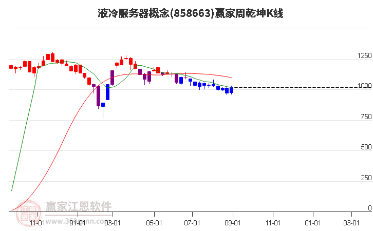 858663液冷服务器赢家乾坤K线工具