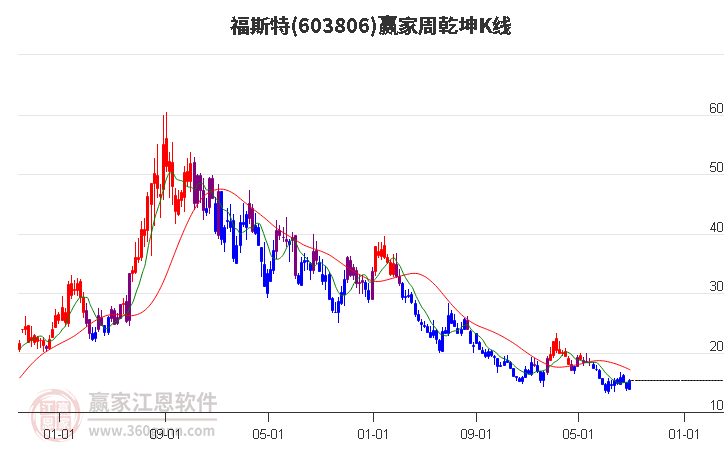 603806福斯特赢家乾坤K线工具