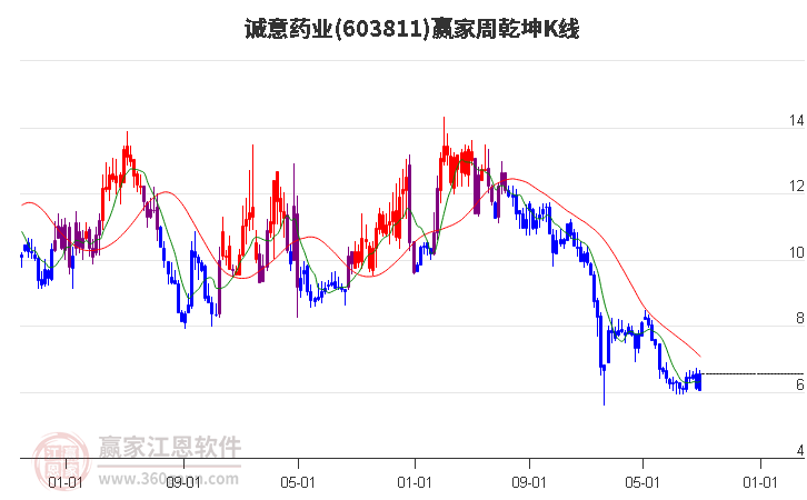 603811诚意药业赢家乾坤K线工具