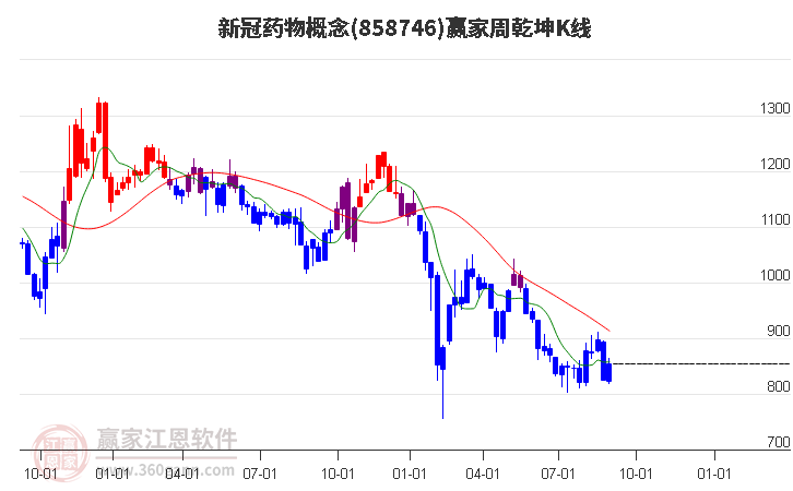 858746新冠药物赢家乾坤K线工具