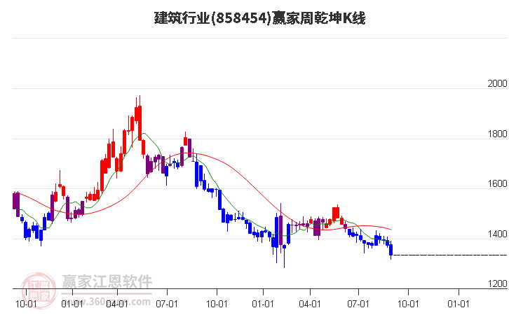 858454建筑赢家乾坤K线工具