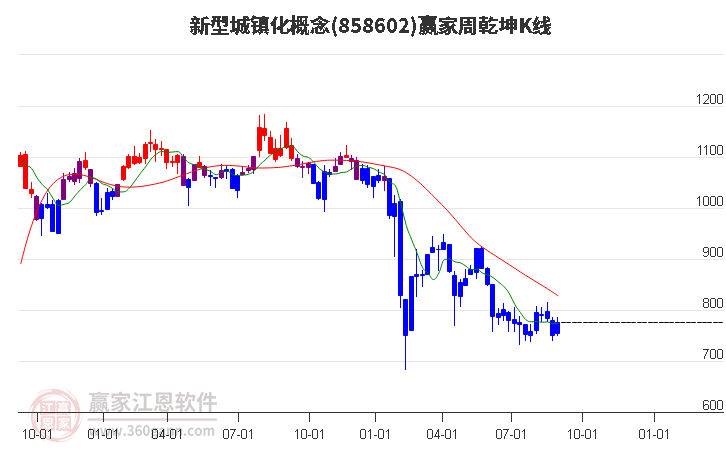 858602新型城镇化赢家乾坤K线工具