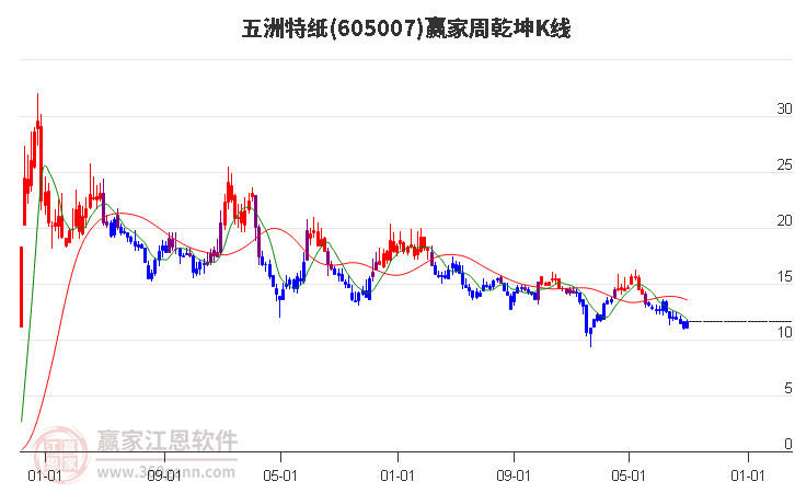 605007五洲特纸赢家乾坤K线工具