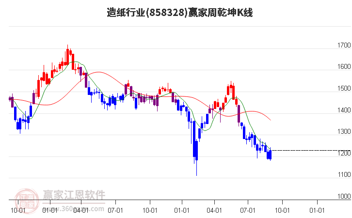 858328造纸赢家乾坤K线工具