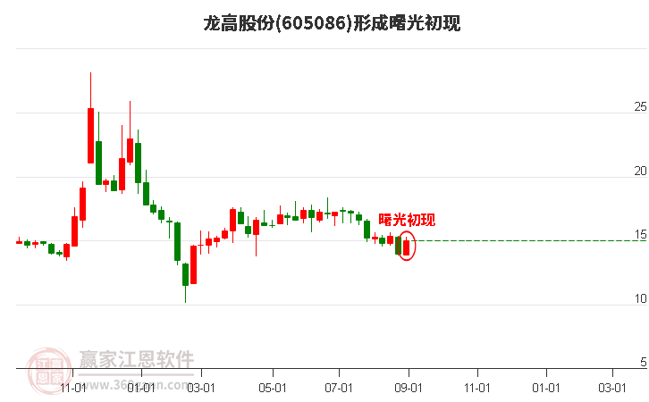 605086龙高股份形成曙光初现形态