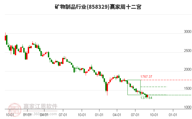 858329矿物制品赢家十二宫工具