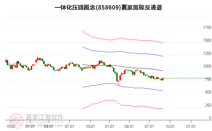 858609一体化压铸赢家极反通道工具