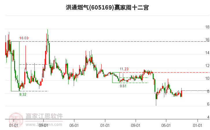 605169洪通燃气赢家十二宫工具