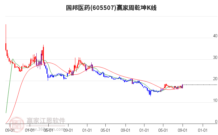 605507国邦医药赢家乾坤K线工具