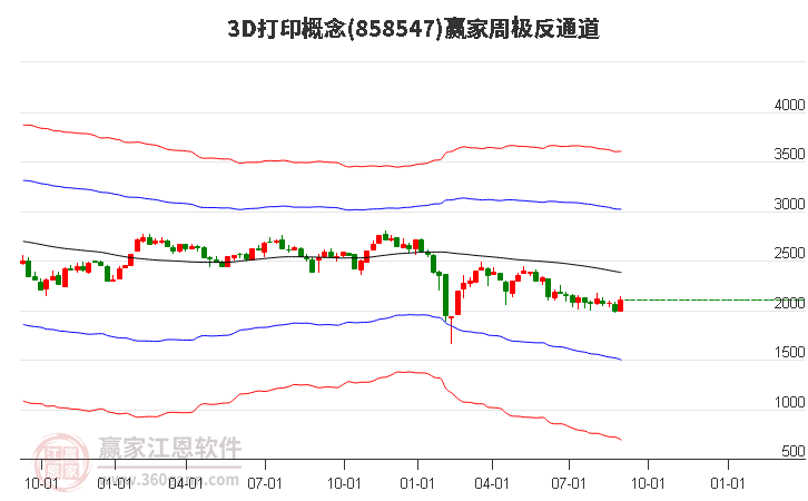 8585473D打印赢家极反通道工具