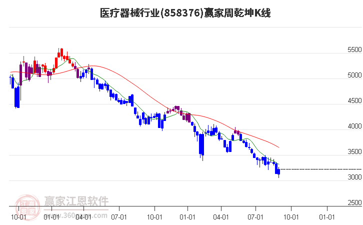 858376医疗器械赢家乾坤K线工具