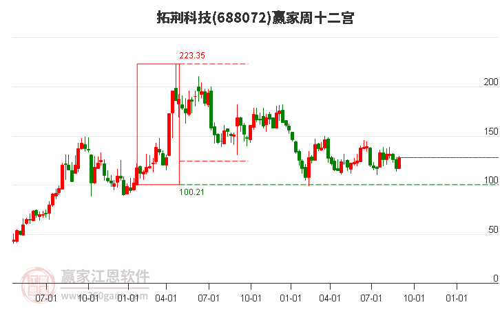 688072拓荆科技赢家十二宫工具