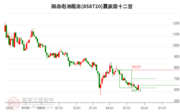 858720固态电池赢家十二宫工具