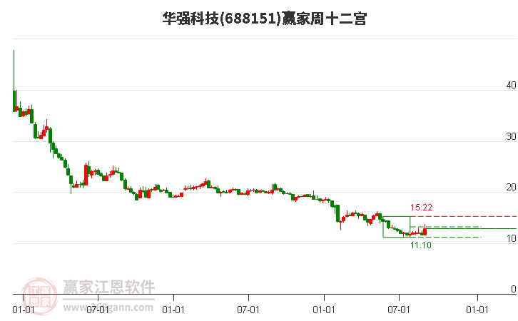 688151华强科技赢家十二宫工具