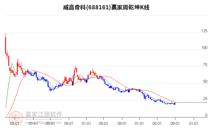 688161威高骨科赢家乾坤K线工具