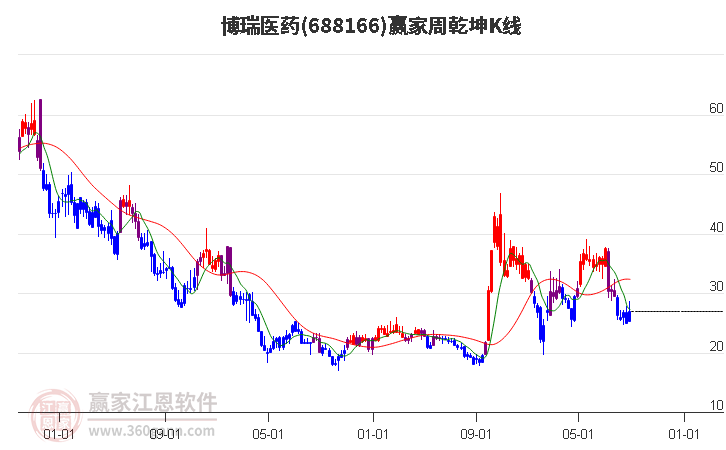 688166博瑞医药赢家乾坤K线工具