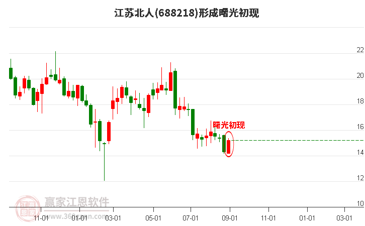 江苏北人(688218)形成曙光初现形态