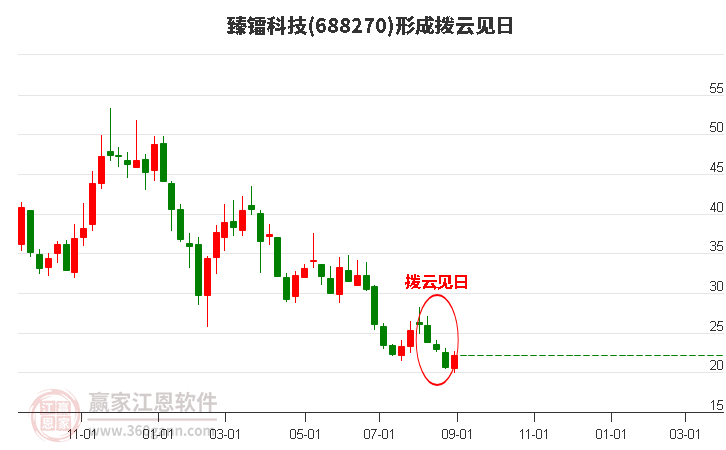 688270臻镭科技形成拨云见日形态