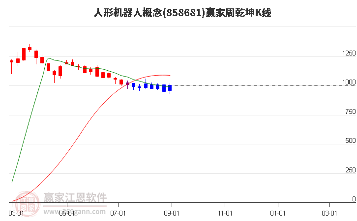 858681人形机器人赢家乾坤K线工具