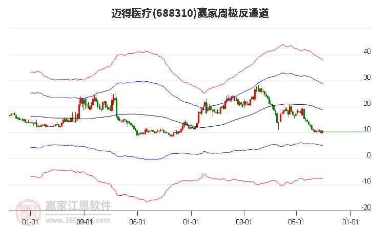 688310迈得医疗赢家极反通道工具