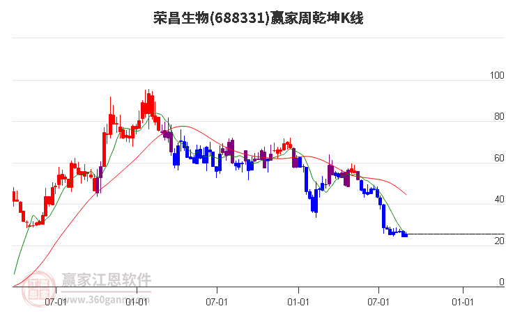 688331荣昌生物赢家乾坤K线工具