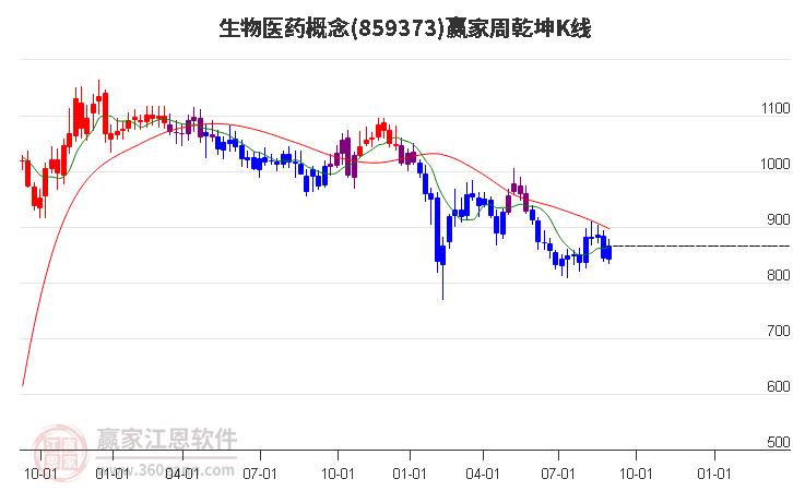 859373生物医药赢家乾坤K线工具