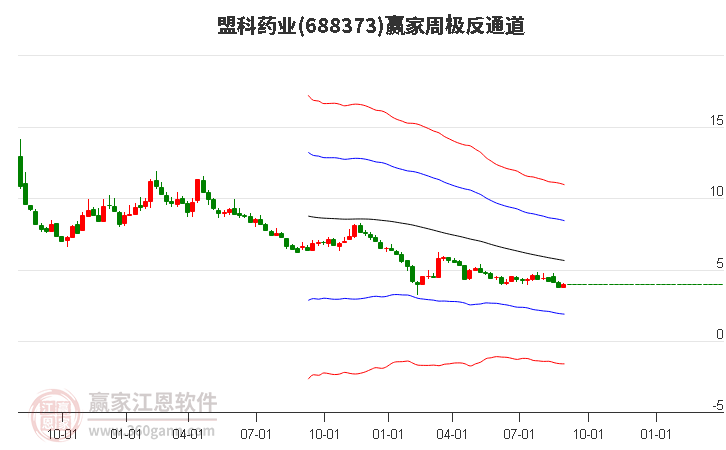 688373盟科药业赢家极反通道工具