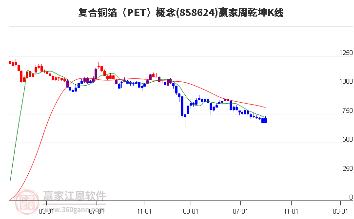 858624复合铜箔（PET）赢家乾坤K线工具