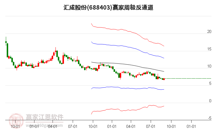 688403汇成股份赢家极反通道工具