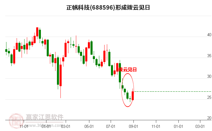 正帆科技(688596)形成拨云见日形态