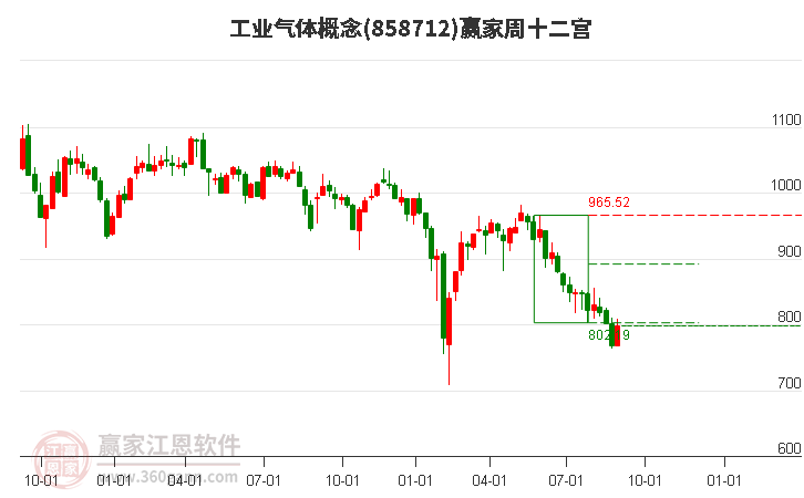 858712工业气体赢家十二宫工具