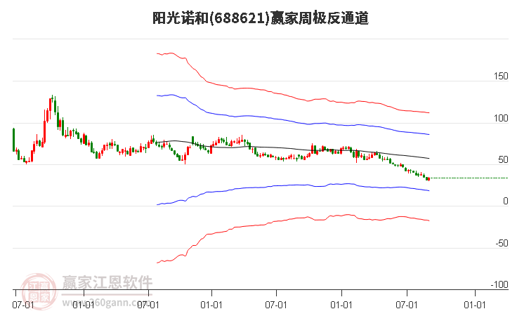 688621阳光诺和赢家极反通道工具