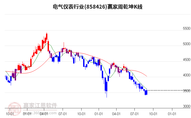 858426电气仪表赢家乾坤K线工具