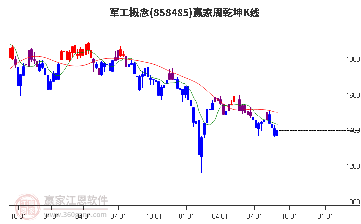 858485军工赢家乾坤K线工具