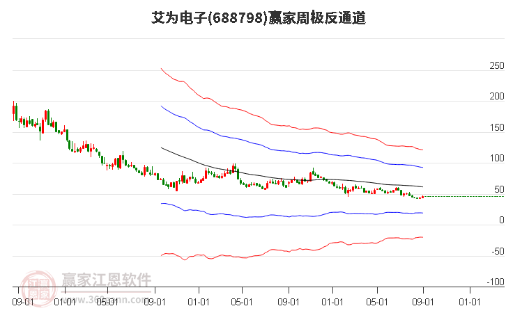 688798艾为电子赢家极反通道工具