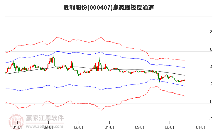 000407胜利股份赢家极反通道工具
