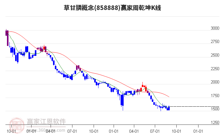 858888草甘膦赢家乾坤K线工具