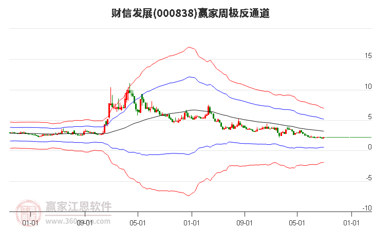 000838财信发展赢家极反通道工具