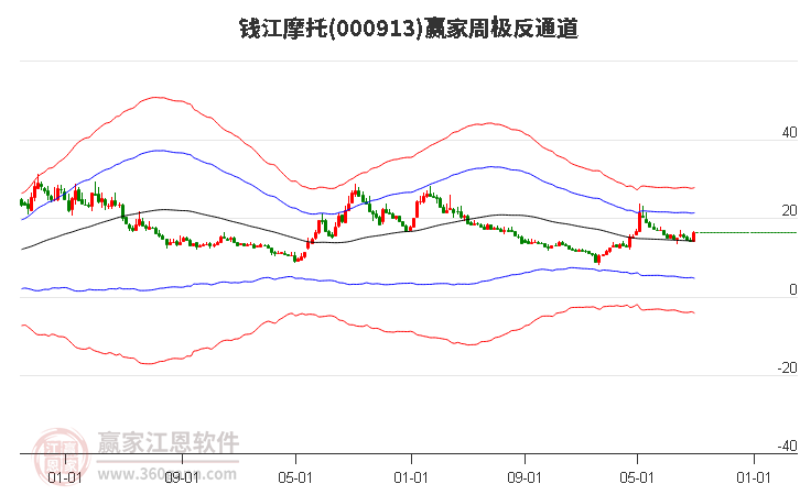 000913钱江摩托赢家极反通道工具