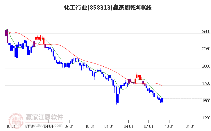 858313化工赢家乾坤K线工具