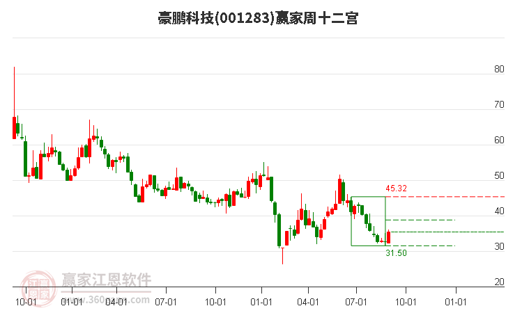 001283豪鹏科技赢家十二宫工具